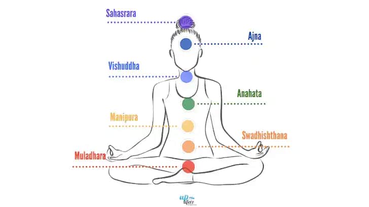 Çakra Noktaları ve Güzellik ile Sağlıkta Enerjinin Rolü: Doğal Denge ve Bakım Yöntemleri