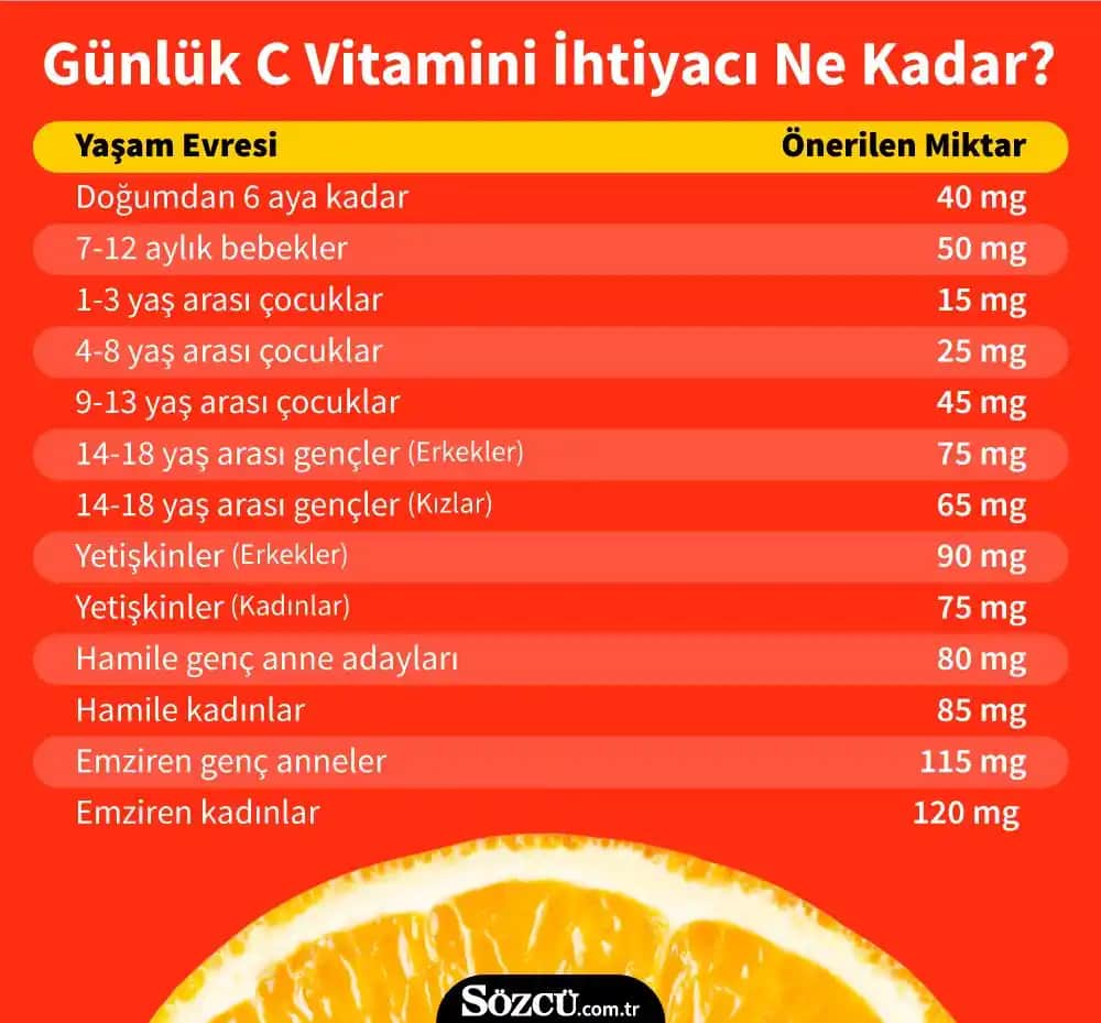 Günlük C Vitamini İhtiyacı ve Sağlık Üzerindeki Etkileri