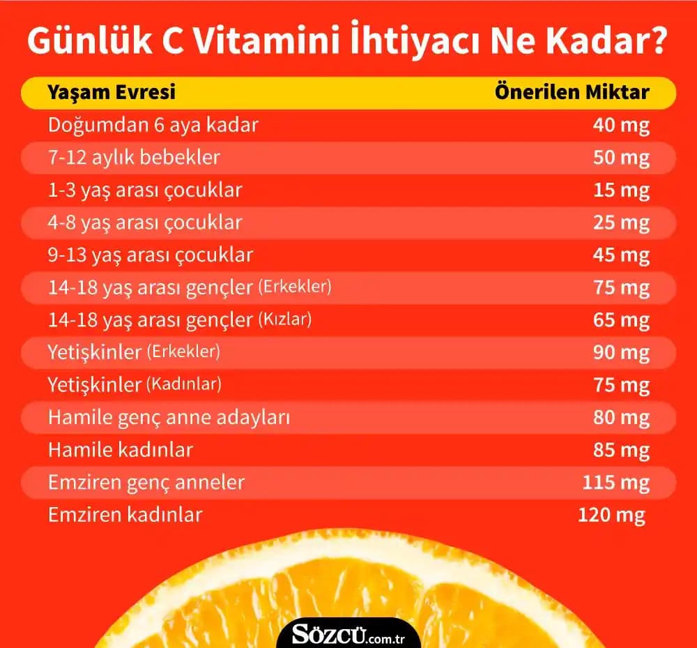 Günlük C Vitamini İhtiyacı ve Sağlık Üzerindeki Etkileri