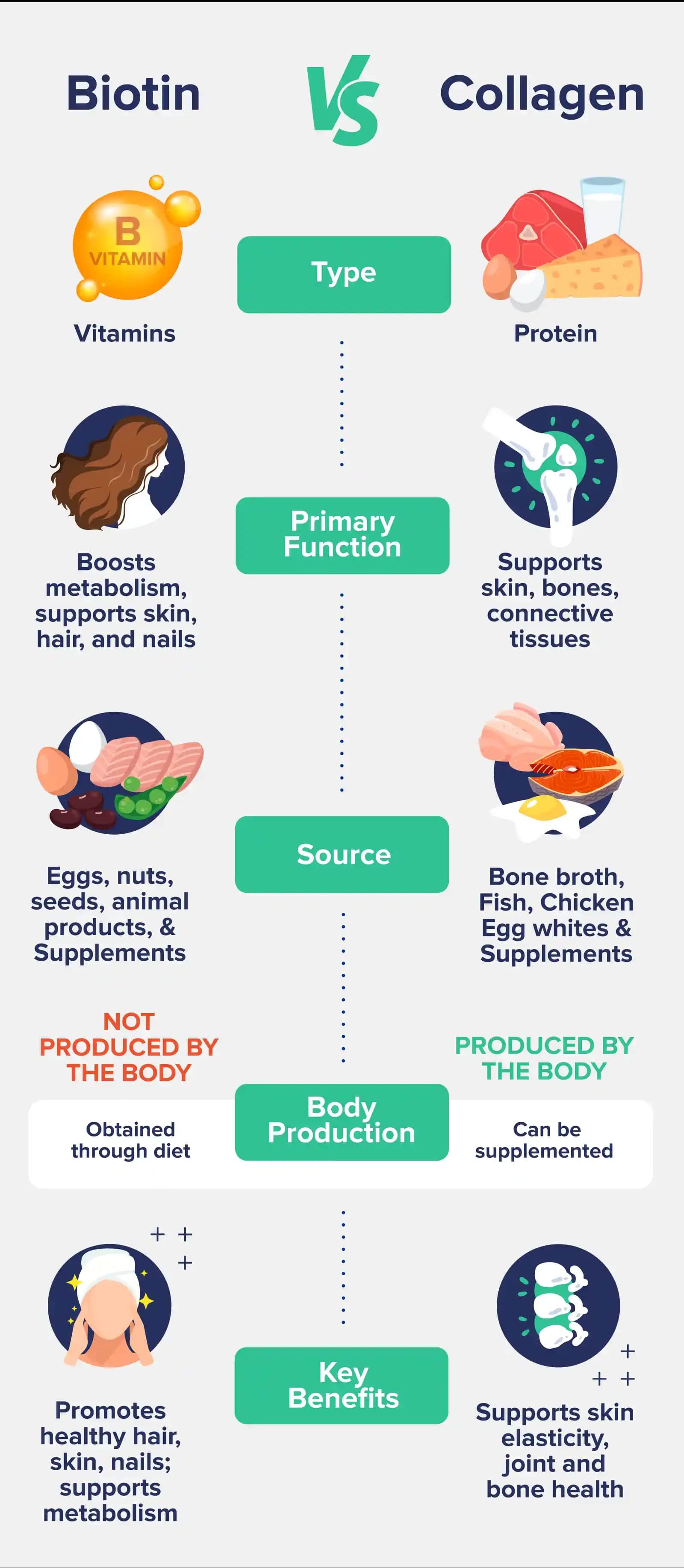 Biotin ve Collagen: Güzellik ve Sağlıkta Güçlü Bir Takviye Rehberi