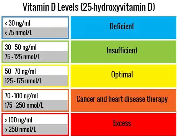 D vitamini normal değeri ve sağlığımızdaki önemi hakkında kapsamlı bilgi