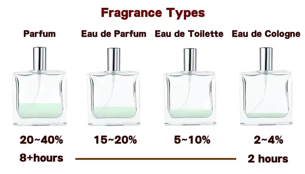 Eau de Toilette ve Eau de Parfum Arasındaki Farklar ve Hangi Durumda Hangi Parfüm Tercih Edilmeli