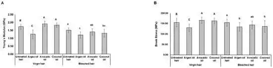 Yağ Tedavisinin Dokulu Saçların Mekanik Özellikleri ve Çekme Dayanıklılığı Üzerindeki Etkileri