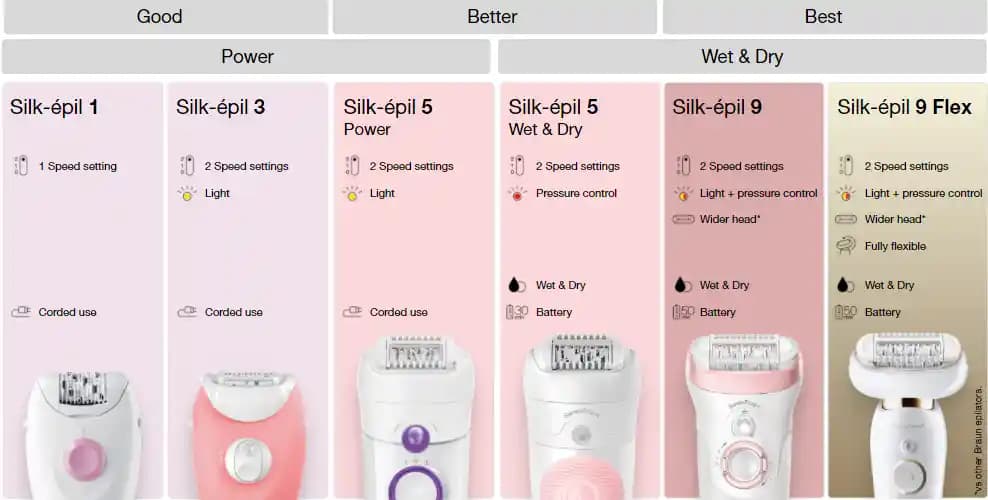 Braun Silk Epil 5 ve 7 Modellerinin Özellikleri ve Karşılaştırması