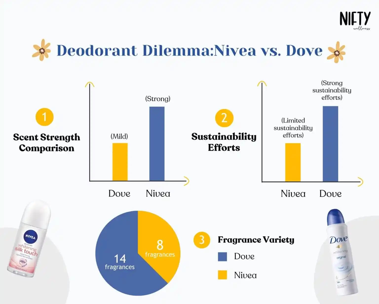 Dove ve Nivea: Cilt Bakımında Güvenilir ve Etkili İki Önemli Marka