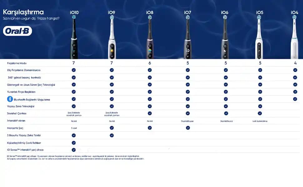 Oral-B Şarjlı Diş Fırçası Modelleri Karşılaştırması: Teknoloji, Performans ve Seçim Rehberi
